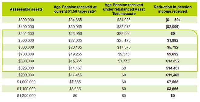 Age Pension Changes 2016 - Level One Business & Financial Advisers