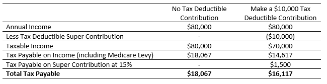 Year End Superannuation Planning - Level One Business & Financial 