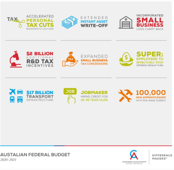 Australian Federal Budget 2020-2021 - Level One Business & Financial