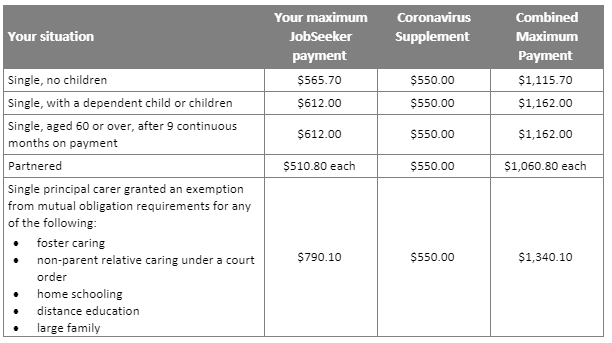 income-support-and-the-coronavirus-supplement-level-one-business